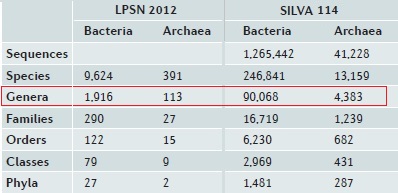 Table from Yarza et al.